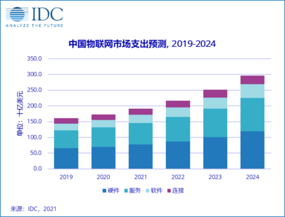 IDC預測 2024年中國物聯網市場支出將達3000億美元，應用服務引領增長